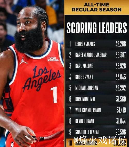 哈登空砍34分 森林狼18分逆转快船 哈登空砍34分 森林狼18分逆转快船