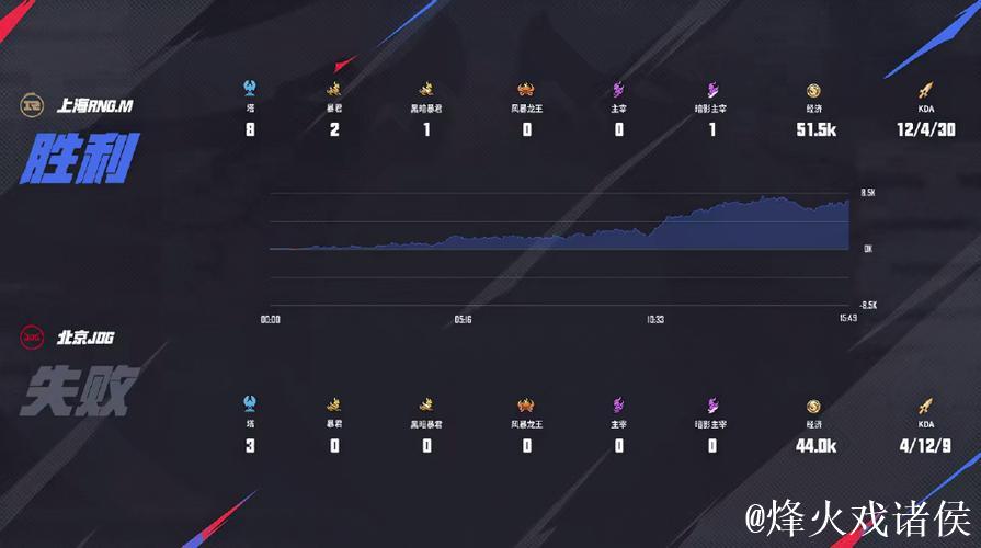 RNG.M上路先集结三人，樱花曹操伤害跟上拿下狂铁一血