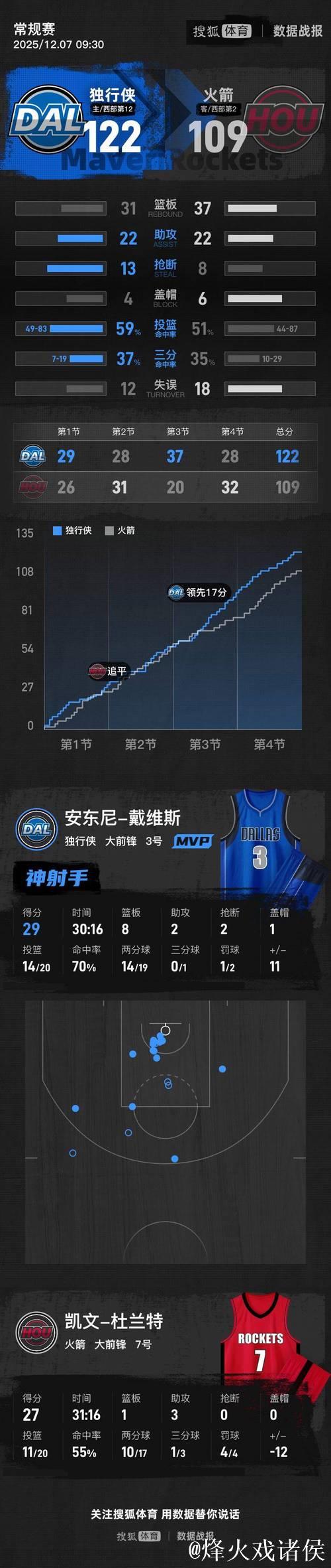 浓眉29+8杜兰特27分 独行侠主场战胜火箭